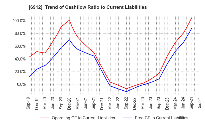 6912 KIKUSUI HOLDINGS CORPORATION: Trend of Cashflow Ratio to Current Liabilities