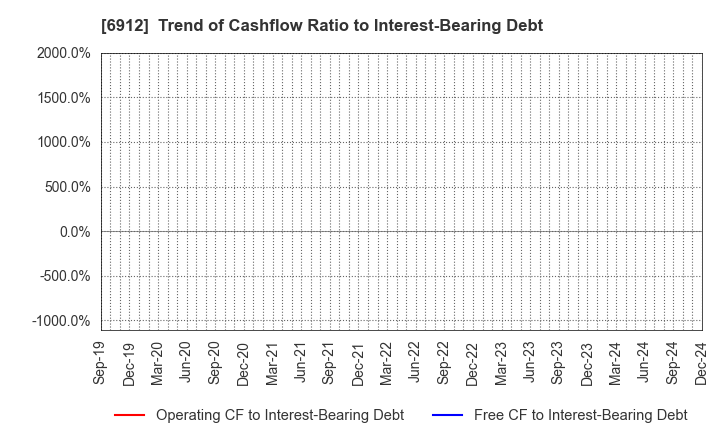 6912 KIKUSUI HOLDINGS CORPORATION: Trend of Cashflow Ratio to Interest-Bearing Debt