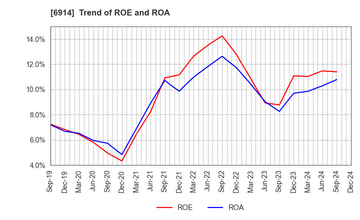 6914 OPTEX GROUP Company, Limited: Trend of ROE and ROA