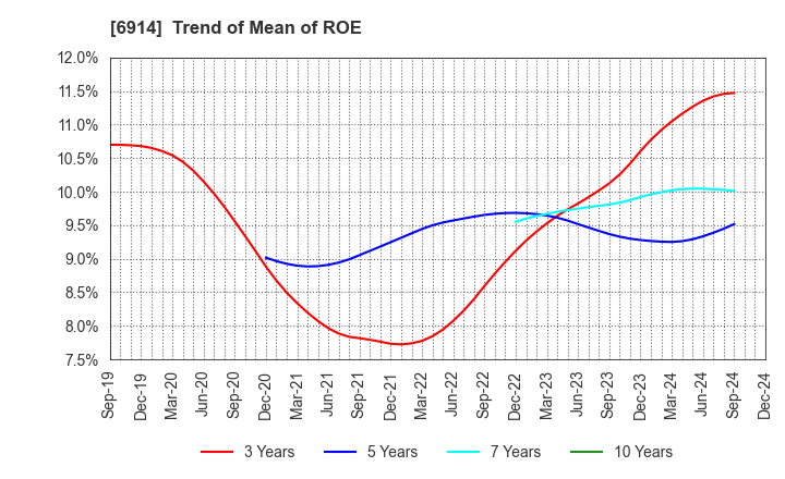 6914 OPTEX GROUP Company, Limited: Trend of Mean of ROE