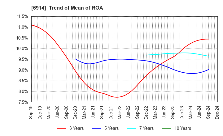 6914 OPTEX GROUP Company, Limited: Trend of Mean of ROA