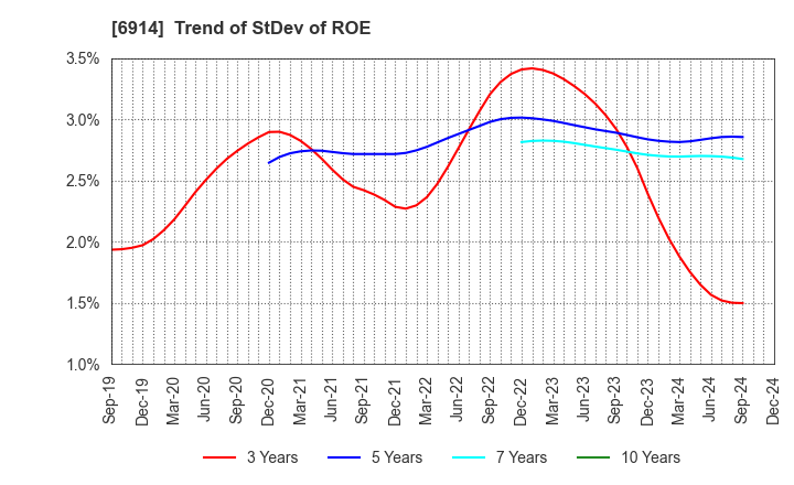 6914 OPTEX GROUP Company, Limited: Trend of StDev of ROE