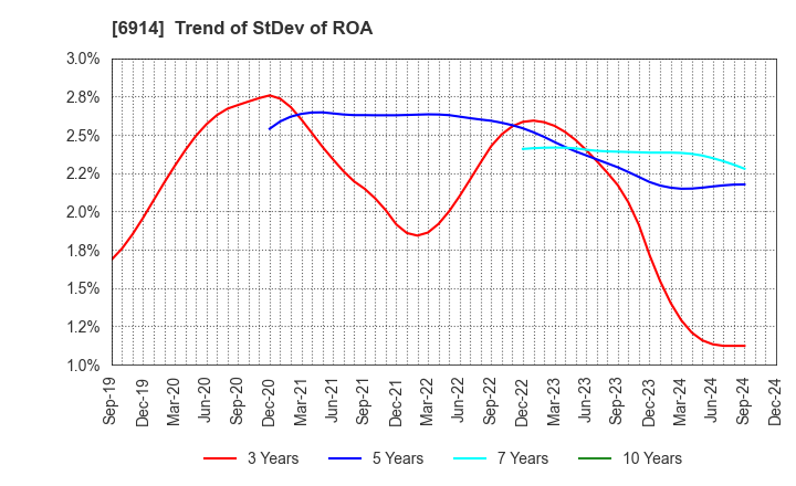 6914 OPTEX GROUP Company, Limited: Trend of StDev of ROA