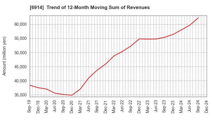 6914 OPTEX GROUP Company, Limited: Trend of 12-Month Moving Sum of Revenues