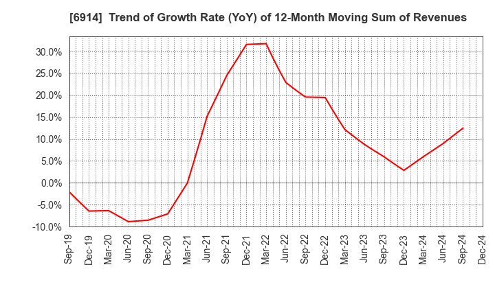 6914 OPTEX GROUP Company, Limited: Trend of Growth Rate (YoY) of 12-Month Moving Sum of Revenues