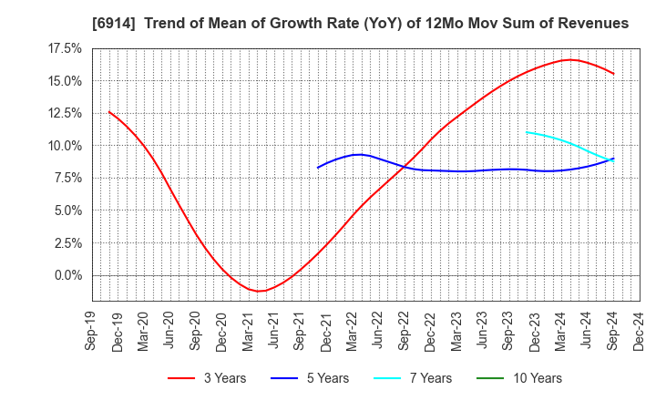 6914 OPTEX GROUP Company, Limited: Trend of Mean of Growth Rate (YoY) of 12Mo Mov Sum of Revenues