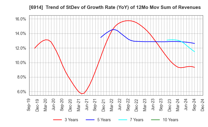 6914 OPTEX GROUP Company, Limited: Trend of StDev of Growth Rate (YoY) of 12Mo Mov Sum of Revenues