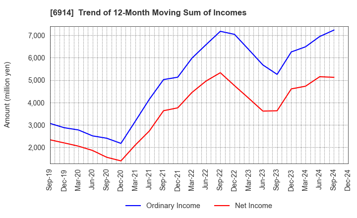 6914 OPTEX GROUP Company, Limited: Trend of 12-Month Moving Sum of Incomes