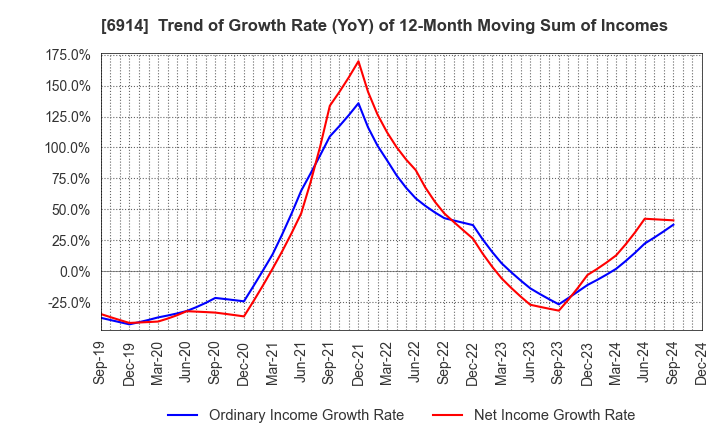 6914 OPTEX GROUP Company, Limited: Trend of Growth Rate (YoY) of 12-Month Moving Sum of Incomes