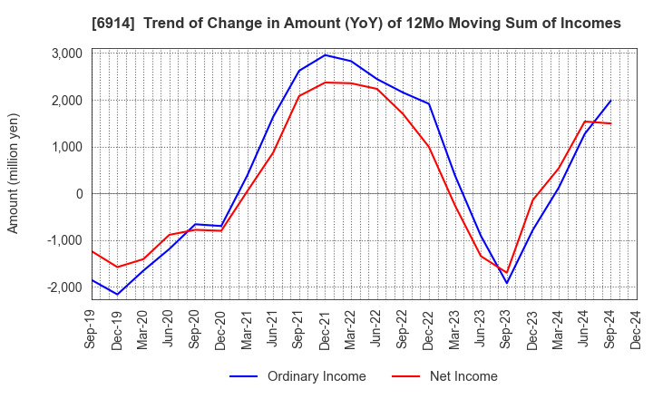 6914 OPTEX GROUP Company, Limited: Trend of Change in Amount (YoY) of 12Mo Moving Sum of Incomes