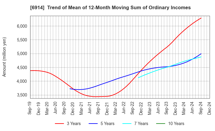 6914 OPTEX GROUP Company, Limited: Trend of Mean of 12-Month Moving Sum of Ordinary Incomes