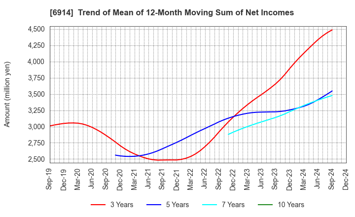 6914 OPTEX GROUP Company, Limited: Trend of Mean of 12-Month Moving Sum of Net Incomes