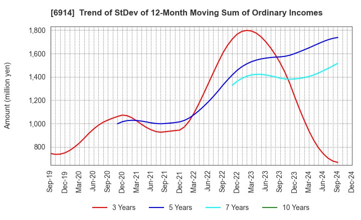 6914 OPTEX GROUP Company, Limited: Trend of StDev of 12-Month Moving Sum of Ordinary Incomes