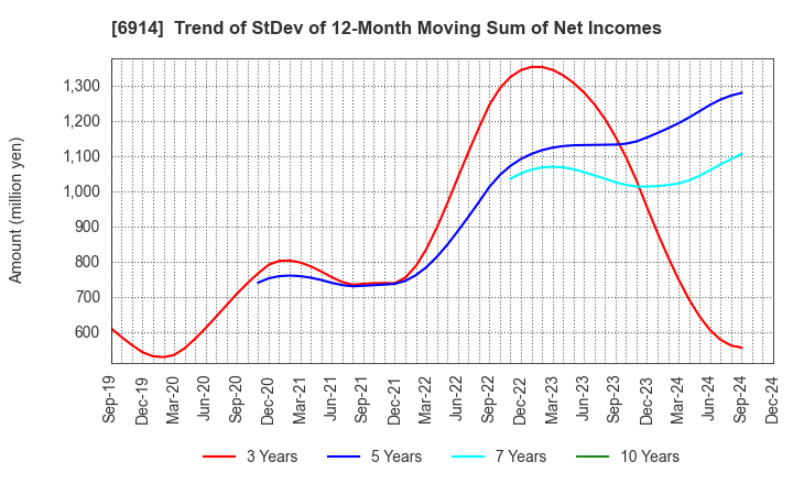 6914 OPTEX GROUP Company, Limited: Trend of StDev of 12-Month Moving Sum of Net Incomes