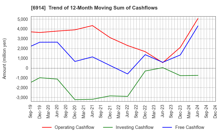 6914 OPTEX GROUP Company, Limited: Trend of 12-Month Moving Sum of Cashflows