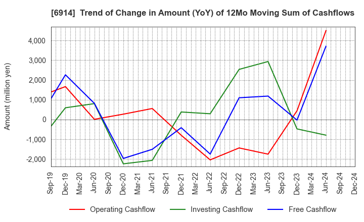 6914 OPTEX GROUP Company, Limited: Trend of Change in Amount (YoY) of 12Mo Moving Sum of Cashflows