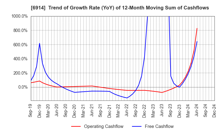 6914 OPTEX GROUP Company, Limited: Trend of Growth Rate (YoY) of 12-Month Moving Sum of Cashflows