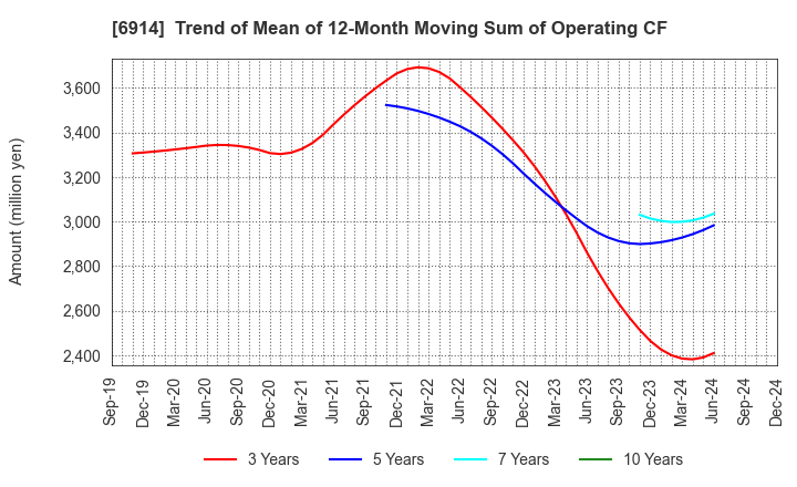 6914 OPTEX GROUP Company, Limited: Trend of Mean of 12-Month Moving Sum of Operating CF