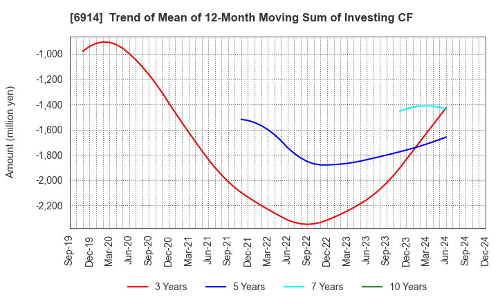 6914 OPTEX GROUP Company, Limited: Trend of Mean of 12-Month Moving Sum of Investing CF