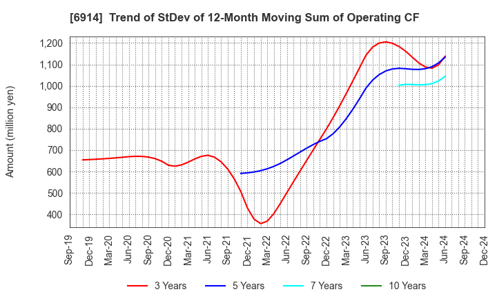 6914 OPTEX GROUP Company, Limited: Trend of StDev of 12-Month Moving Sum of Operating CF