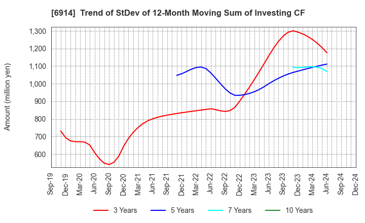 6914 OPTEX GROUP Company, Limited: Trend of StDev of 12-Month Moving Sum of Investing CF