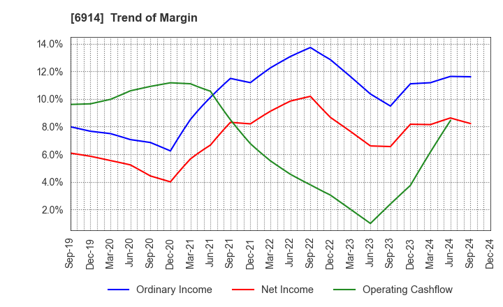 6914 OPTEX GROUP Company, Limited: Trend of Margin