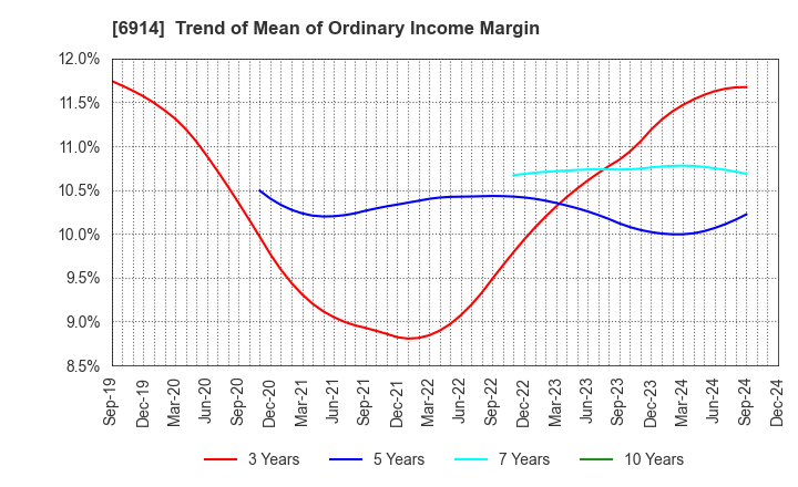 6914 OPTEX GROUP Company, Limited: Trend of Mean of Ordinary Income Margin