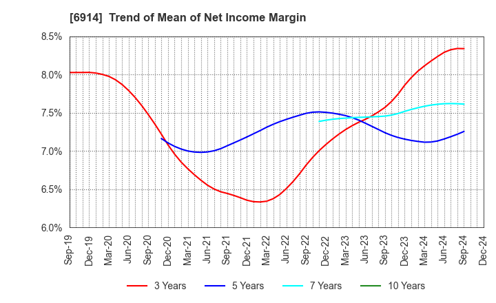 6914 OPTEX GROUP Company, Limited: Trend of Mean of Net Income Margin