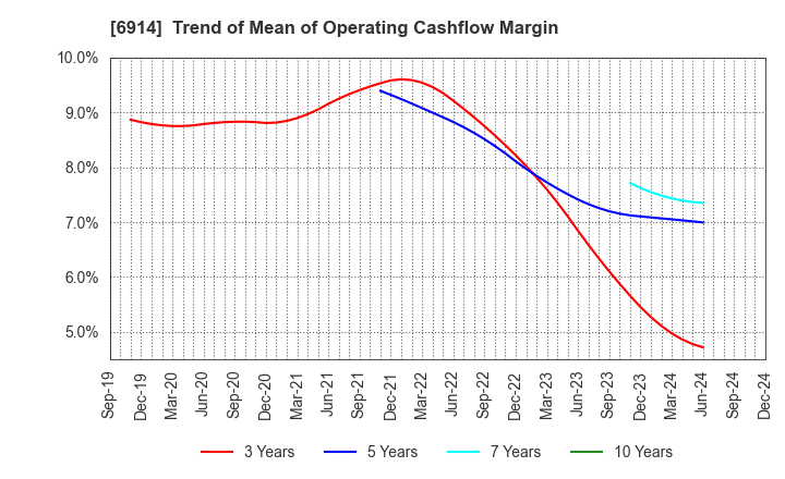 6914 OPTEX GROUP Company, Limited: Trend of Mean of Operating Cashflow Margin