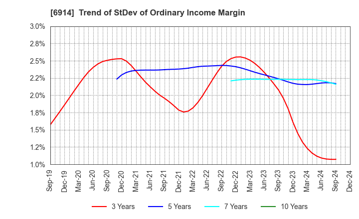 6914 OPTEX GROUP Company, Limited: Trend of StDev of Ordinary Income Margin