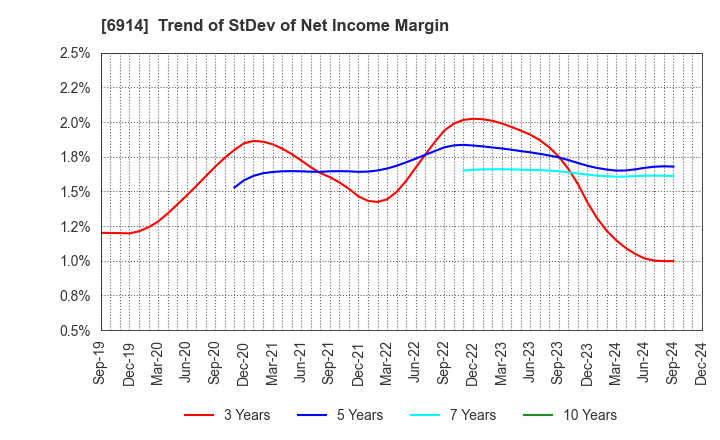 6914 OPTEX GROUP Company, Limited: Trend of StDev of Net Income Margin