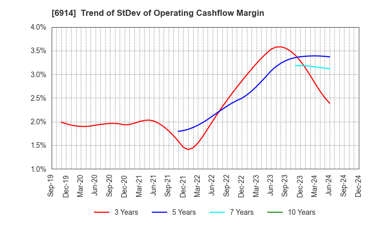 6914 OPTEX GROUP Company, Limited: Trend of StDev of Operating Cashflow Margin