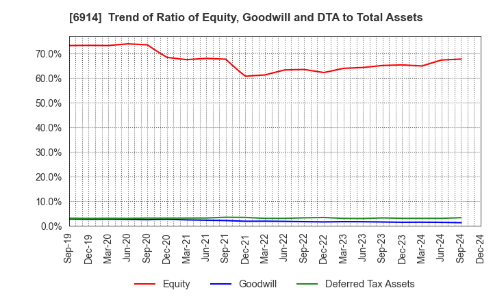 6914 OPTEX GROUP Company, Limited: Trend of Ratio of Equity, Goodwill and DTA to Total Assets