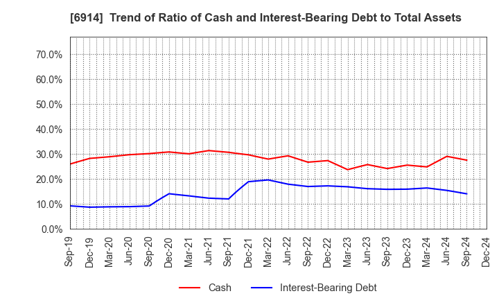 6914 OPTEX GROUP Company, Limited: Trend of Ratio of Cash and Interest-Bearing Debt to Total Assets