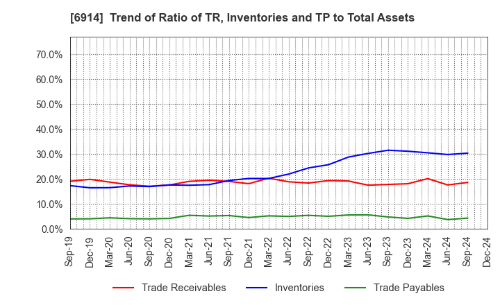 6914 OPTEX GROUP Company, Limited: Trend of Ratio of TR, Inventories and TP to Total Assets