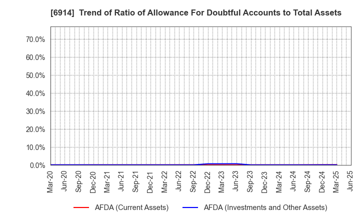 6914 OPTEX GROUP Company, Limited: Trend of Ratio of Allowance For Doubtful Accounts to Total Assets