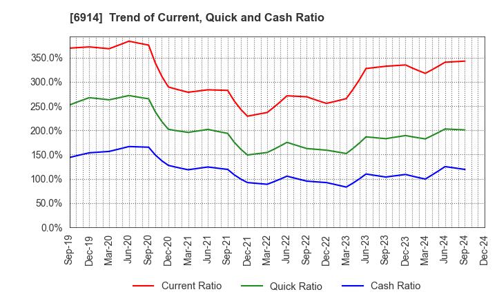 6914 OPTEX GROUP Company, Limited: Trend of Current, Quick and Cash Ratio