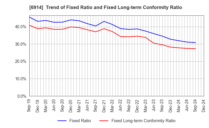 6914 OPTEX GROUP Company, Limited: Trend of Fixed Ratio and Fixed Long-term Conformity Ratio