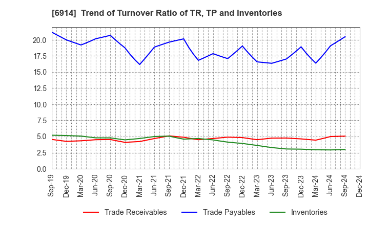 6914 OPTEX GROUP Company, Limited: Trend of Turnover Ratio of TR, TP and Inventories