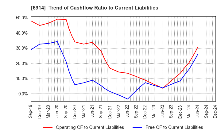 6914 OPTEX GROUP Company, Limited: Trend of Cashflow Ratio to Current Liabilities