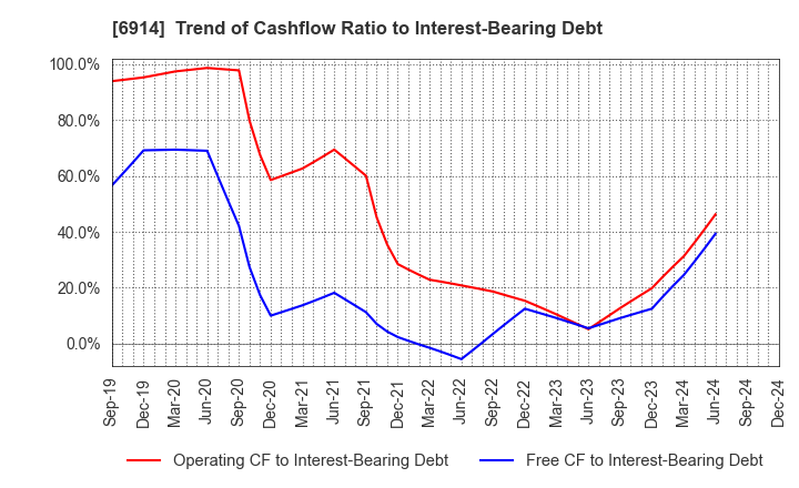 6914 OPTEX GROUP Company, Limited: Trend of Cashflow Ratio to Interest-Bearing Debt