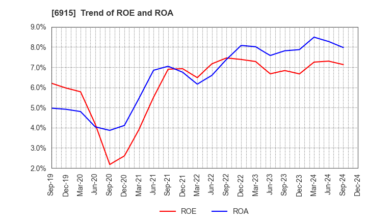 6915 CHIYODA INTEGRE CO.,LTD.: Trend of ROE and ROA