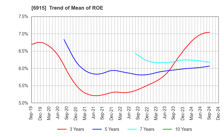 6915 CHIYODA INTEGRE CO.,LTD.: Trend of Mean of ROE