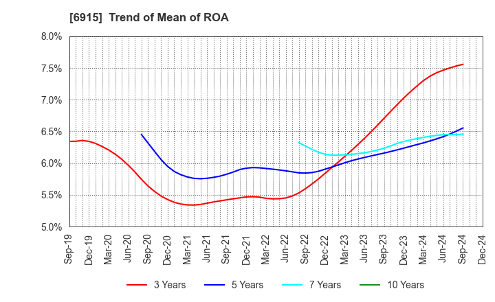 6915 CHIYODA INTEGRE CO.,LTD.: Trend of Mean of ROA