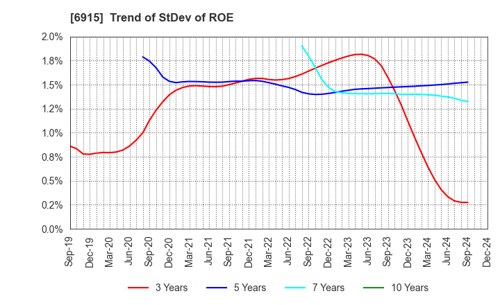 6915 CHIYODA INTEGRE CO.,LTD.: Trend of StDev of ROE