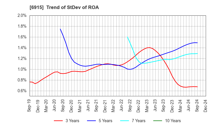 6915 CHIYODA INTEGRE CO.,LTD.: Trend of StDev of ROA