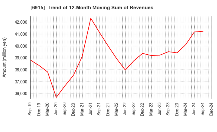 6915 CHIYODA INTEGRE CO.,LTD.: Trend of 12-Month Moving Sum of Revenues