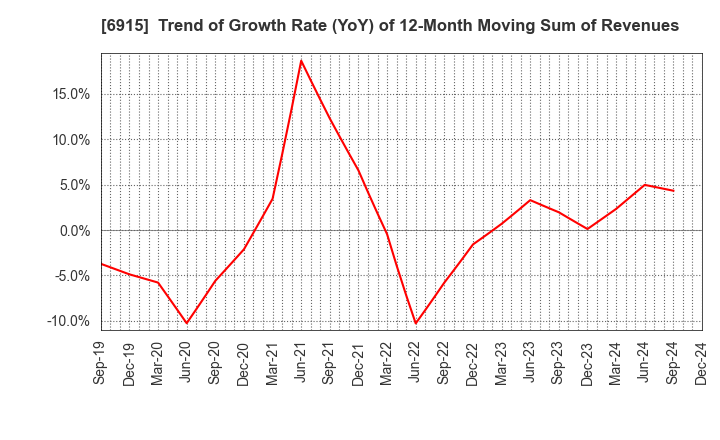 6915 CHIYODA INTEGRE CO.,LTD.: Trend of Growth Rate (YoY) of 12-Month Moving Sum of Revenues