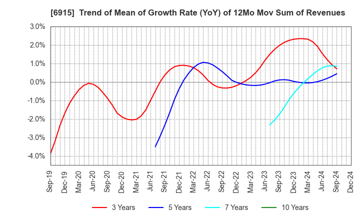 6915 CHIYODA INTEGRE CO.,LTD.: Trend of Mean of Growth Rate (YoY) of 12Mo Mov Sum of Revenues