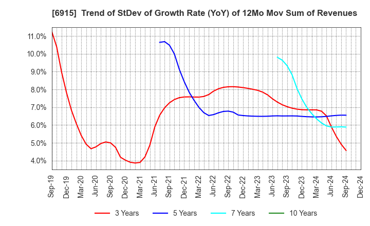 6915 CHIYODA INTEGRE CO.,LTD.: Trend of StDev of Growth Rate (YoY) of 12Mo Mov Sum of Revenues